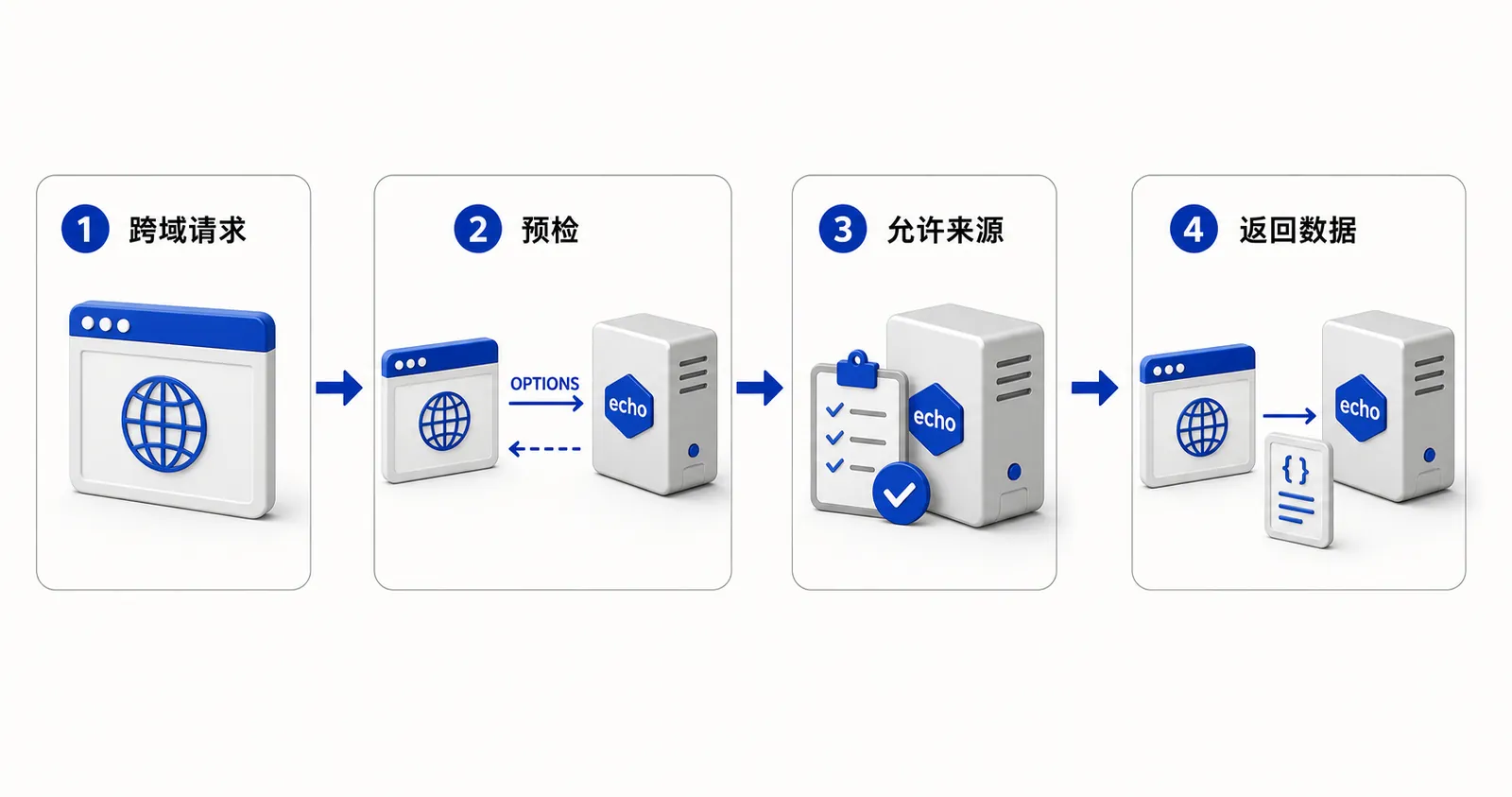 Echo CORS 跨域请求与预检流程图