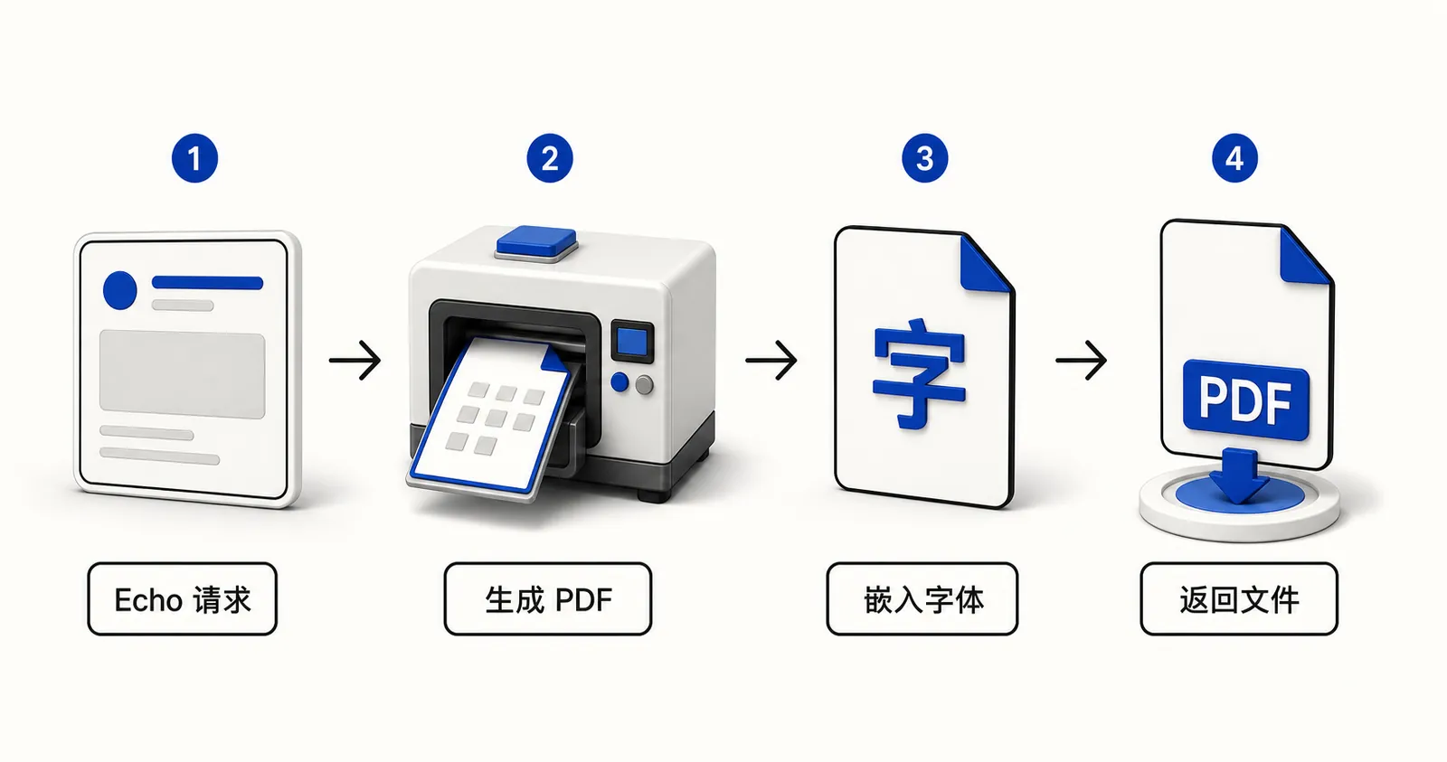 Echo 生成并返回 PDF 的流程图