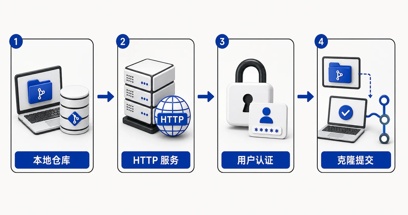 Git 通过 HTTP 访问版本库的工作流程图