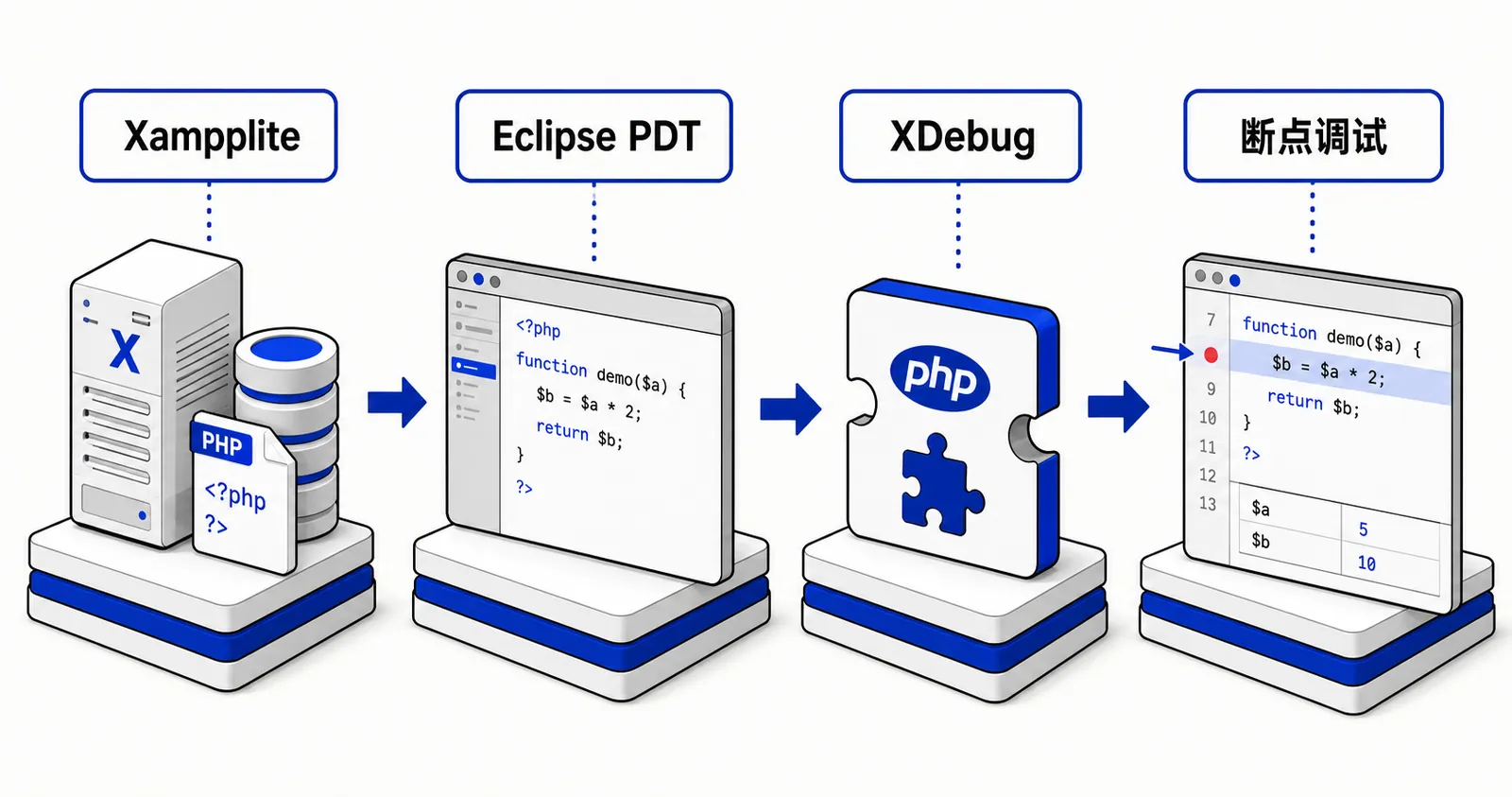 Windows PHP 调试环境组件关系图